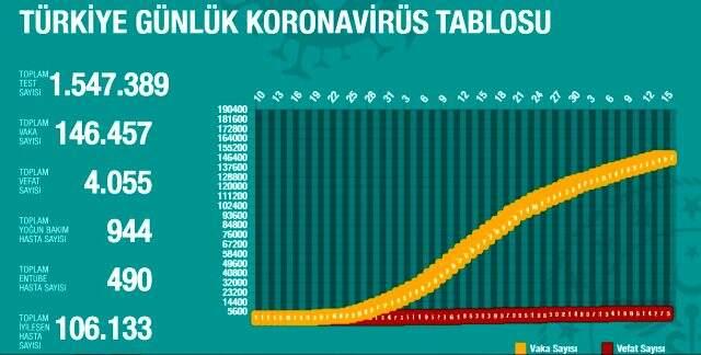 15 Mayıs Cuma koronavirüs Türkiye son durum! Koronavirüsten dolayı kaç kişi öldü? Koronavirüs vaka sayısı, iyileşen sayısı, entübe sayısı! 15 Mayıs Cuma koronavirüs Türkiye son durum! Koronavirüsten dolayı kaç kişi öldü? Koronavirüs vaka sayısı, iyileşen sayısı, entübe sayısı!