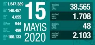 15 Mayıs Cuma koronavirüs Türkiye son durum! Koronavirüsten dolayı kaç kişi öldü? Koronavirüs vaka sayısı, iyileşen sayısı, entübe sayısı! 15 Mayıs Cuma koronavirüs Türkiye son durum! Koronavirüsten dolayı kaç kişi öldü? Koronavirüs vaka sayısı, iyileşen sayısı, entübe sayısı!