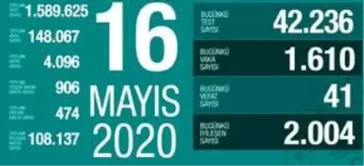 16 Mayıs Cumartesi koronavirüs Türkiye son durum! Koronavirüsten dolayı kaç kişi öldü? Koronavirüs vaka sayısı, iyileşen sayısı, entübe sayısı! 16 Mayıs Cumartesi koronavirüs Türkiye son durum! Koronavirüsten dolayı kaç kişi öldü? Koronavirüs vaka sayısı, iyileşen sayısı, entübe sayısı!