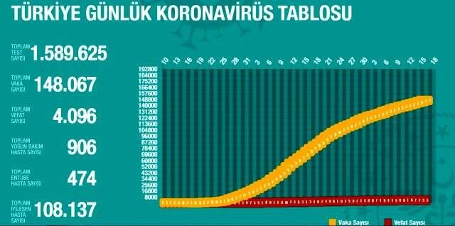 16 Mayıs Cumartesi koronavirüs Türkiye son durum! Koronavirüsten dolayı kaç kişi öldü? Koronavirüs vaka sayısı, iyileşen sayısı, entübe sayısı! 16 Mayıs Cumartesi koronavirüs Türkiye son durum! Koronavirüsten dolayı kaç kişi öldü? Koronavirüs vaka sayısı, iyileşen sayısı, entübe sayısı!