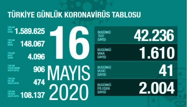 Son Dakika: Türkiye'de 16 Mayıs günü koronavirüsten ölenlerin sayısı 41 oldu, 1610 yeni vaka tespit edildi