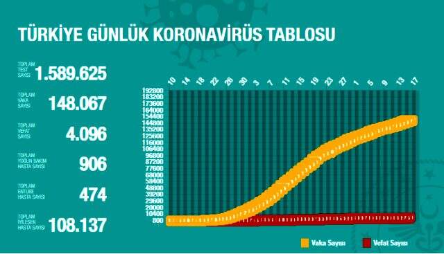 Son Dakika: Türkiye'de 16 Mayıs günü koronavirüsten ölenlerin sayısı 41 oldu, 1610 yeni vaka tespit edildi