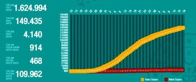 17 Mayıs Pazar koronavirüs Türkiye son durum! Koronavirüsten dolayı kaç kişi öldü? Koronavirüs vaka sayısı, iyileşen sayısı, entübe sayısı! 17 Mayıs Pazar koronavirüs Türkiye son durum! Koronavirüsten dolayı kaç kişi öldü? Koronavirüs vaka sayısı, iyileşen sayısı, entübe sayısı!