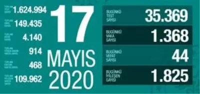 17 Mayıs Pazar koronavirüs Türkiye son durum! Koronavirüsten dolayı kaç kişi öldü? Koronavirüs vaka sayısı, iyileşen sayısı, entübe sayısı! 17 Mayıs Pazar koronavirüs Türkiye son durum! Koronavirüsten dolayı kaç kişi öldü? Koronavirüs vaka sayısı, iyileşen sayısı, entübe sayısı!