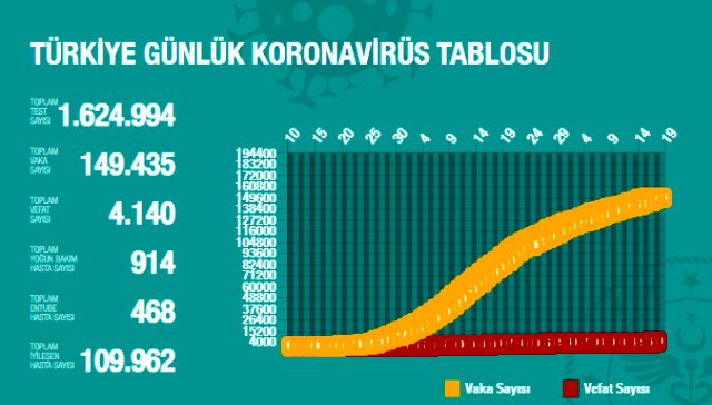 Son Dakika: Türkiye'de 17 Mayıs günü koronavirüsten ölenlerin sayısı 44 oldu, 1368 yeni vaka tespit edildi