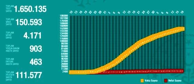 18 Mayıs Pazartesi koronavirüs Türkiye son durum! Koronavirüsten dolayı kaç kişi öldü? Koronavirüs vaka sayısı, iyileşen sayısı, entübe sayısı! 18 Mayıs Pazartesi koronavirüs Türkiye son durum! Koronavirüsten dolayı kaç kişi öldü? Koronavirüs vaka sayısı, iyileşen sayısı, entübe sayısı!