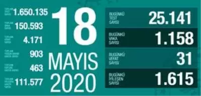 18 Mayıs Pazartesi koronavirüs Türkiye son durum! Koronavirüsten dolayı kaç kişi öldü? Koronavirüs vaka sayısı, iyileşen sayısı, entübe sayısı! 18 Mayıs Pazartesi koronavirüs Türkiye son durum! Koronavirüsten dolayı kaç kişi öldü? Koronavirüs vaka sayısı, iyileşen sayısı, entübe sayısı!