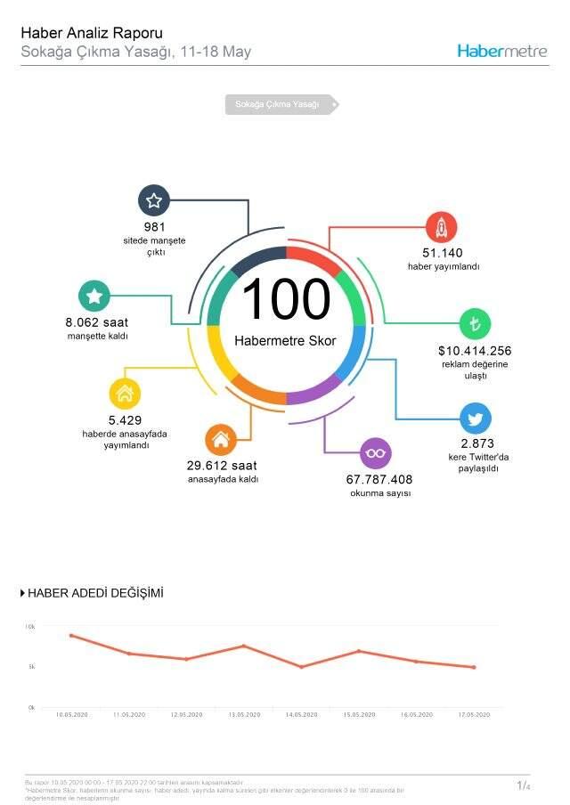 Habermetre, 11-18 Mayıs haftası Türkiye'nin en çok konuşulan konularını açıkladı! Habermetre, 11-18 Mayıs haftası Türkiye'nin en çok konuşulan konularını açıkladı!