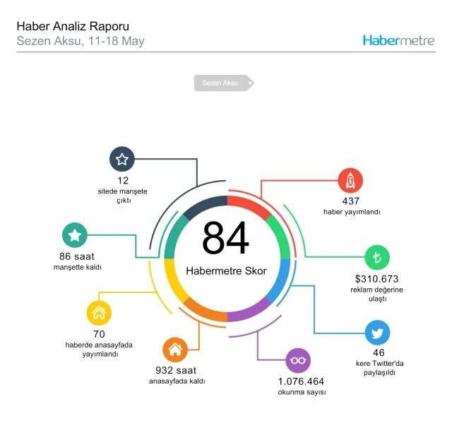 Habermetre 11 Mayıs - 18 Mayıs arası Türkiye'nin en çok konuşulan konularını ve isimlerini açıkladı! Haftalık konuşulan gündemdeki isimler!