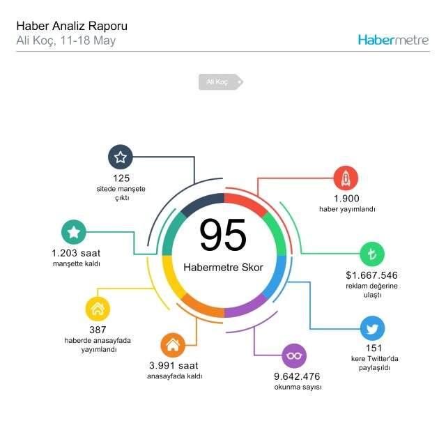 Habermetre 11 Mayıs - 18 Mayıs arası Türkiye'nin en çok konuşulan konularını ve isimlerini açıkladı! Haftalık konuşulan gündemdeki isimler!