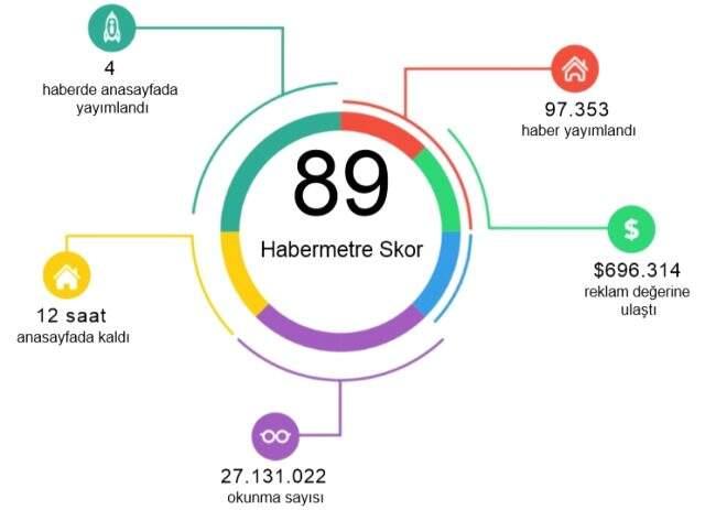 Habermetre, koronavirüs haberlerini analiz etti! İşte, 17 Mayıs 2020 Pazar yerli ve yabancı basındaki koronavirüs haberleri Habermetre, koronavirüs haberlerini analiz etti! İşte, 17 Mayıs 2020 Pazar yerli ve yabancı basındaki koronavirüs haberleri