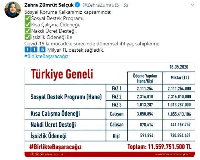 Koronavirüsle mücadele kapsamında ihtiyaç sahiplerine 11,5 milyar lira destek sağlandı Koronavirüsle mücadele kapsamında ihtiyaç sahiplerine 11,5 milyar lira destek sağlandı