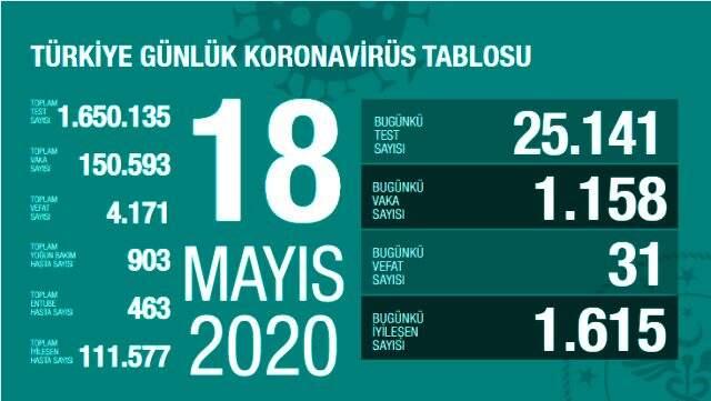 Son Dakika: Türkiye'de 18 Mayıs günü koronavirüsten ölenlerin sayısı 31 oldu, 1158 yeni vaka tespit edildi Son Dakika: Türkiye'de 18 Mayıs günü koronavirüsten ölenlerin sayısı 31 oldu, 1158 yeni vaka tespit edildi