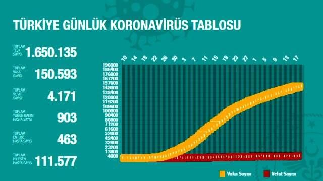 Son Dakika: Türkiye'de 18 Mayıs günü koronavirüsten ölenlerin sayısı 31 oldu, 1158 yeni vaka tespit edildi Son Dakika: Türkiye'de 18 Mayıs günü koronavirüsten ölenlerin sayısı 31 oldu, 1158 yeni vaka tespit edildi