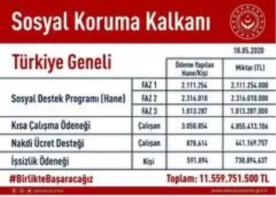 Sosyal Koruma Kalkanı kapsamında 11.5 milyar destek Sosyal Koruma Kalkanı kapsamında 11.5 milyar destek
