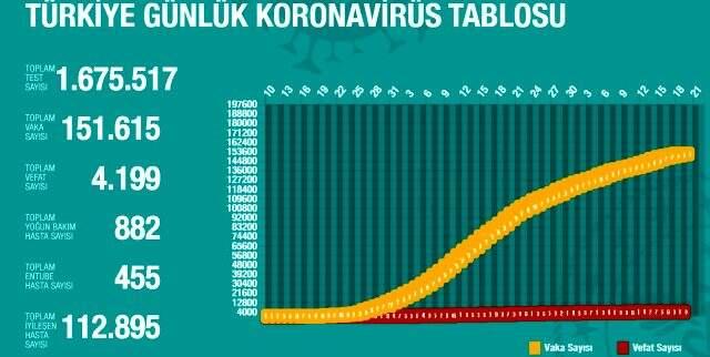 19 Mayıs Salı koronavirüs Türkiye son durum! Koronavirüsten dolayı kaç kişi öldü? Koronavirüs vaka sayısı, iyileşen sayısı, entübe sayısı! 19 Mayıs Salı koronavirüs Türkiye son durum! Koronavirüsten dolayı kaç kişi öldü? Koronavirüs vaka sayısı, iyileşen sayısı, entübe sayısı!