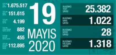 19 Mayıs Salı koronavirüs Türkiye son durum! Koronavirüsten dolayı kaç kişi öldü? Koronavirüs vaka sayısı, iyileşen sayısı, entübe sayısı! 19 Mayıs Salı koronavirüs Türkiye son durum! Koronavirüsten dolayı kaç kişi öldü? Koronavirüs vaka sayısı, iyileşen sayısı, entübe sayısı!