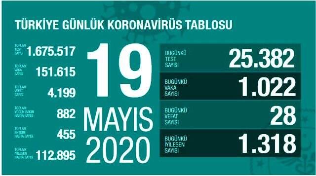 Son Dakika: Türkiye'de 19 Mayıs günü koronavirüsten ölenlerin sayısı 28 oldu, 1022 yeni vaka tespit edildi Son Dakika: Türkiye'de 19 Mayıs günü koronavirüsten ölenlerin sayısı 28 oldu, 1022 yeni vaka tespit edildi