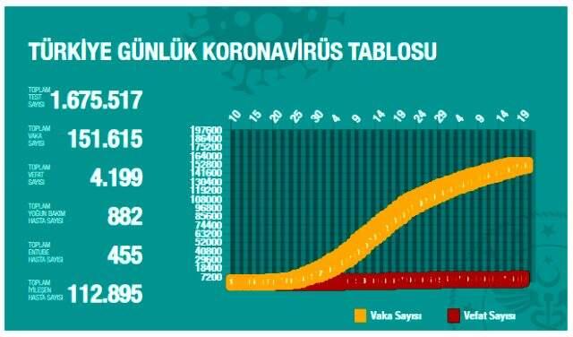 Son Dakika: Türkiye'de 19 Mayıs günü koronavirüsten ölenlerin sayısı 28 oldu, 1022 yeni vaka tespit edildi Son Dakika: Türkiye'de 19 Mayıs günü koronavirüsten ölenlerin sayısı 28 oldu, 1022 yeni vaka tespit edildi