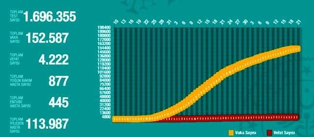 20 Mayıs Çarşamba koronavirüs Türkiye son durum! Koronavirüsten dolayı kaç kişi öldü? Koronavirüs vaka sayısı, iyileşen sayısı, entübe sayısı! 20 Mayıs Çarşamba koronavirüs Türkiye son durum! Koronavirüsten dolayı kaç kişi öldü? Koronavirüs vaka sayısı, iyileşen sayısı, entübe sayısı!