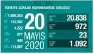 Bakan Koca: Koronavirüste vaka sayısı binin altına düştü Bakan Koca: Koronavirüste vaka sayısı binin altına düştü
