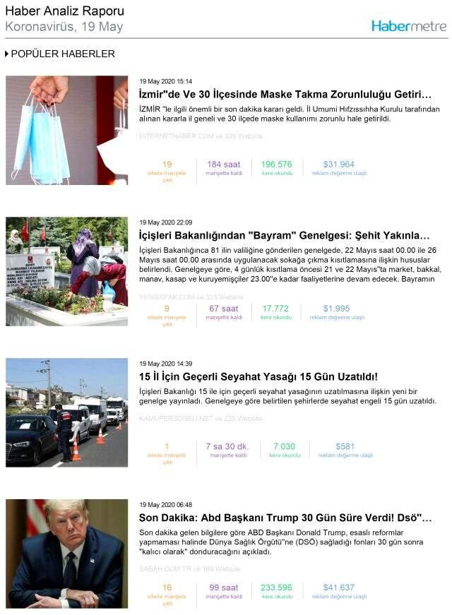 Habermetre, koronavirüs haberlerini analiz etti! İşte, 19 Mayıs 2020 Salı yerli ve yabancı basındaki koronavirüs haberleri Habermetre, koronavirüs haberlerini analiz etti! İşte, 19 Mayıs 2020 Salı yerli ve yabancı basındaki koronavirüs haberleri