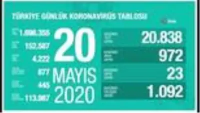Koronavirüste son durum... 20 Mayıs tablosu açıklandı Koronavirüste son durum... 20 Mayıs tablosu açıklandı