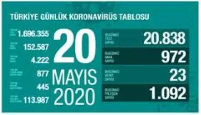 'Son 24 saatte korona virüsten 28 kişi hayatını kaybetti' 'Son 24 saatte korona virüsten 28 kişi hayatını kaybetti'
