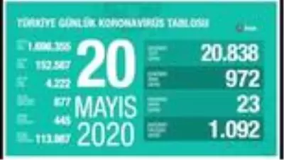 'Son 24 saatte korona virüsten 28 kişi hayatını kaybetti' 'Son 24 saatte korona virüsten 28 kişi hayatını kaybetti'