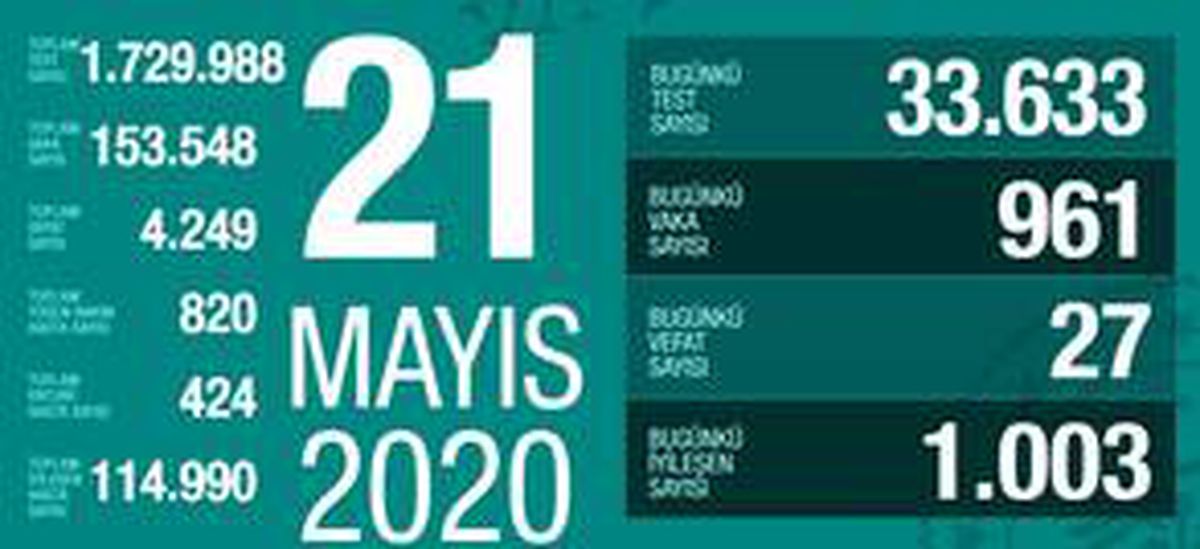 21 Mayıs Perşembe koronavirüs tablosu Türkiye ! Koronavirüsten dolayı kaç kişi öldü? Koronavirüs vaka, iyileşen, entübe sayısı ve son durum ne?