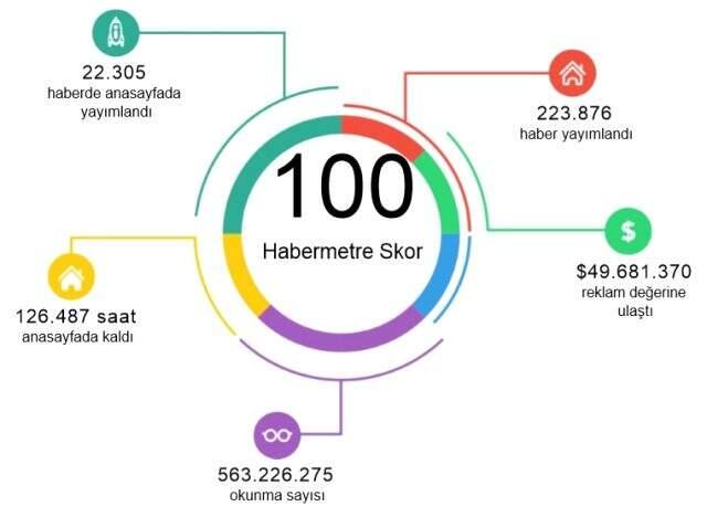 Habermetre, koronavirüs haberlerini analiz etti! İşte, 20 Mayıs 2020 Çarşamba yerli ve yabancı basındaki koronavirüs haberleri
