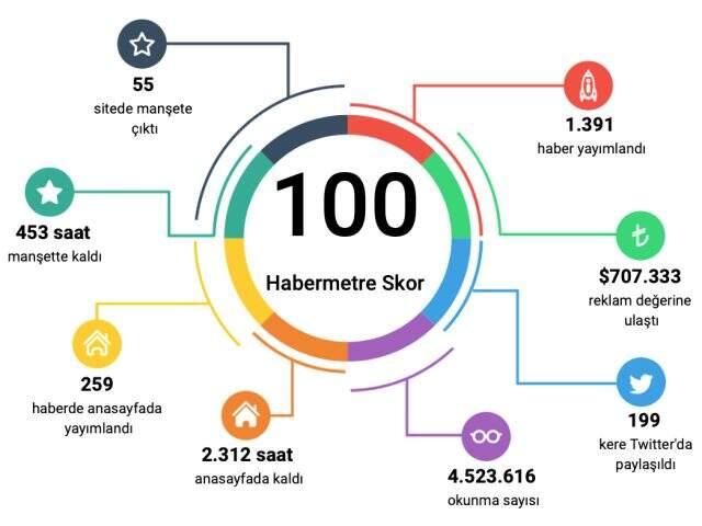Habermetre, Markaların 19 Mayıs İletişim Çalışmalarını Raporladı Habermetre, Markaların 19 Mayıs İletişim Çalışmalarını Raporladı