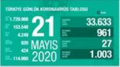 Koronavirüste son durum... 21 Mayıs tablosu açıklandı Koronavirüste son durum... 21 Mayıs tablosu açıklandı