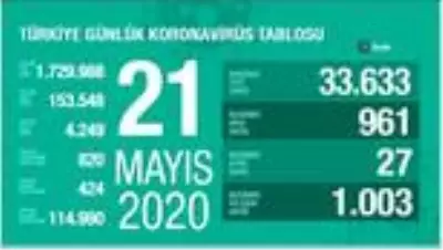 Koronavirüste son durum... 21 Mayıs tablosu açıklandı Koronavirüste son durum... 21 Mayıs tablosu açıklandı