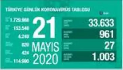 Koronavirüste son durum... 21 Mayıs tablosu açıklandı Koronavirüste son durum... 21 Mayıs tablosu açıklandı