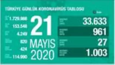 Koronavirüste son durum... 21 Mayıs tablosu açıklandı Koronavirüste son durum... 21 Mayıs tablosu açıklandı
