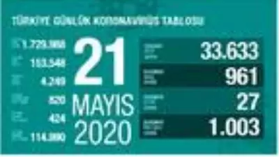 Koronavirüste vaka sayısı yine binin altında kaldı Koronavirüste vaka sayısı yine binin altında kaldı