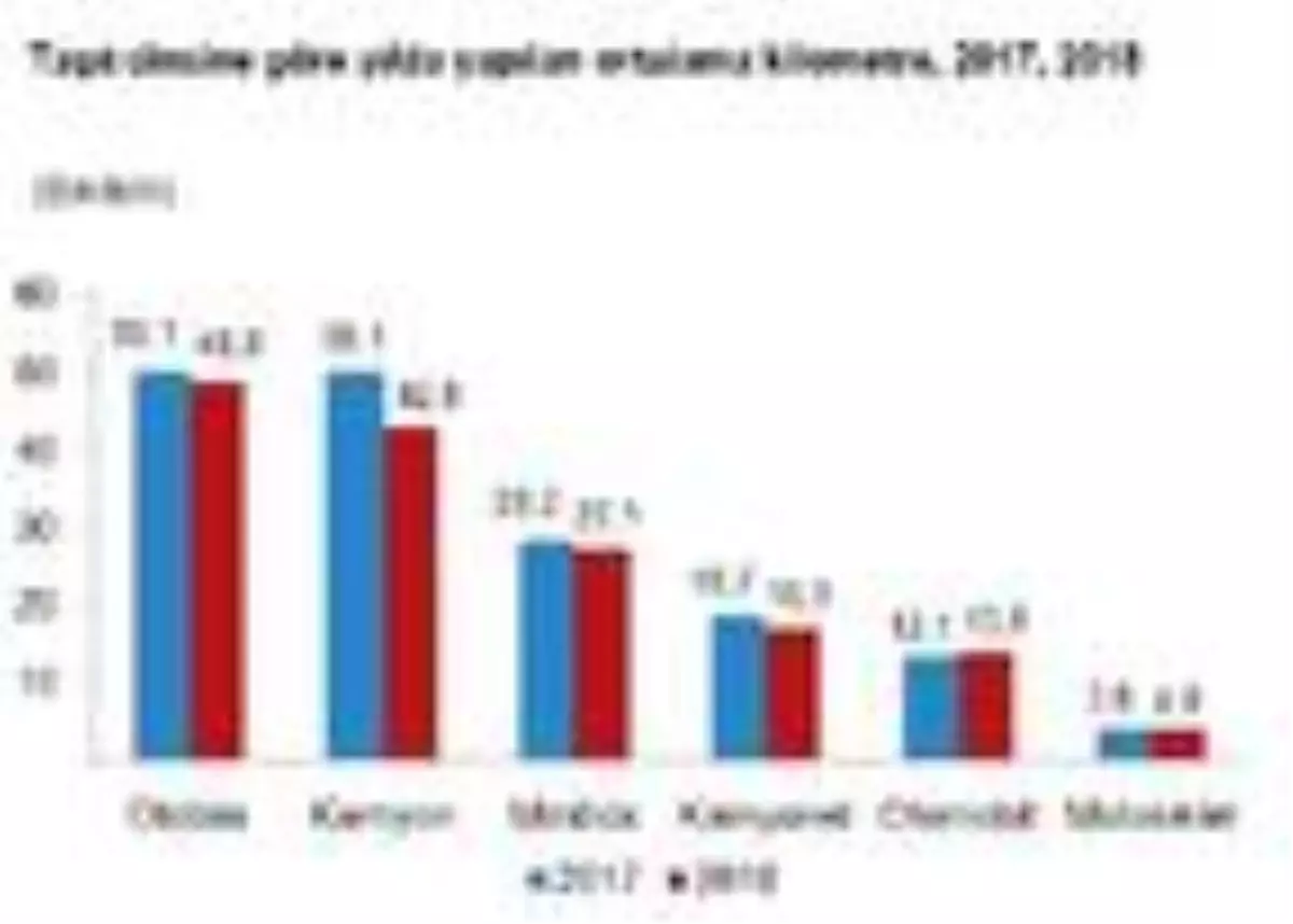 Taşıtlar bir yılda 306.9 milyar kilometre yol yaptı