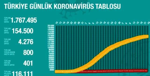 22 Mayıs Cuma koronavirüs tablosu Türkiye! Koronavirüsten dolayı kaç kişi öldü? Koronavirüs vaka, iyileşen, entübe sayısı ve son durum ne? 22 Mayıs Cuma koronavirüs tablosu Türkiye! Koronavirüsten dolayı kaç kişi öldü? Koronavirüs vaka, iyileşen, entübe sayısı ve son durum ne?