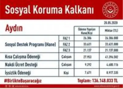 Aydın'da 2 ayda 126 bin kişiye 136 milyon lira nakit desteği verildi