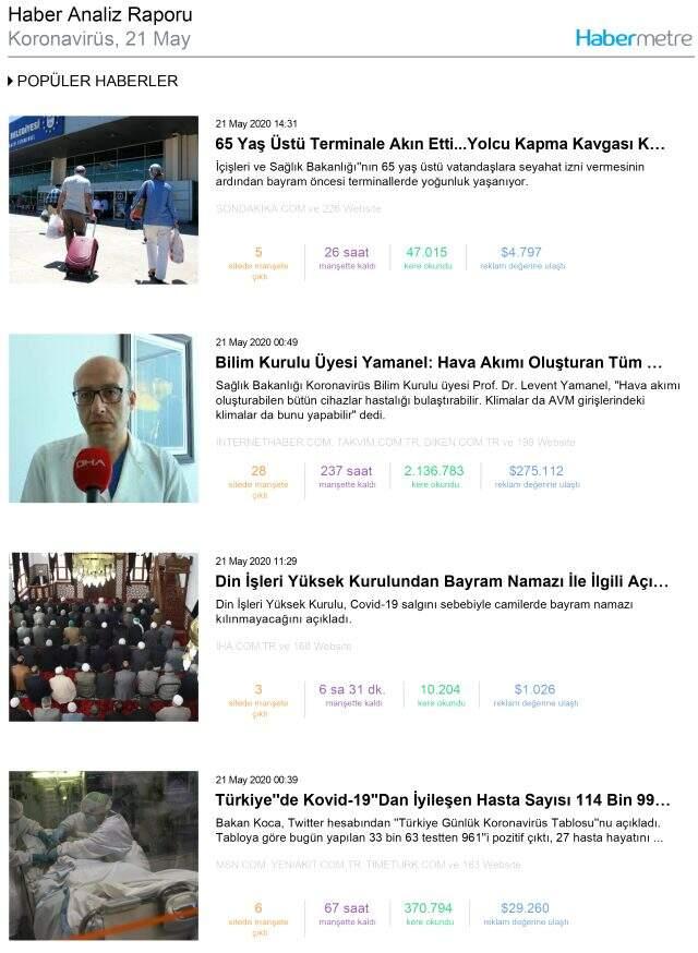 Habermetre, koronavirüs haberlerini analiz etti! İşte, 21 Mayıs 2020 Perşembe yerli ve yabancı basındaki haberler Habermetre, koronavirüs haberlerini analiz etti! İşte, 21 Mayıs 2020 Perşembe yerli ve yabancı basındaki haberler