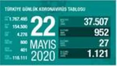 Koronavirüs salgınında can kaybı 4 bin 276'ya yükseldi Koronavirüs salgınında can kaybı 4 bin 276'ya yükseldi