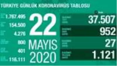 Koronavirüste son durum... 22 Mayıs tablosu açıklandı Koronavirüste son durum... 22 Mayıs tablosu açıklandı