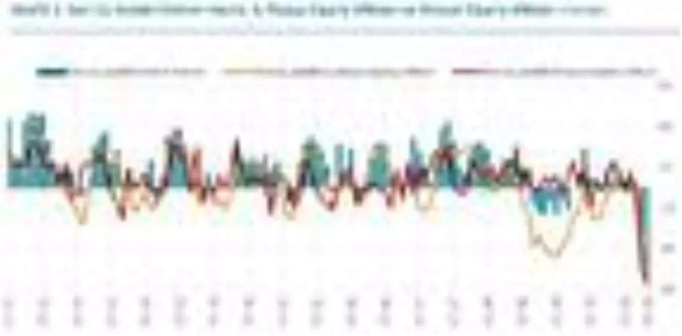 Reel kesimde güven Mayıs'ta 10.1 puan yükseldi