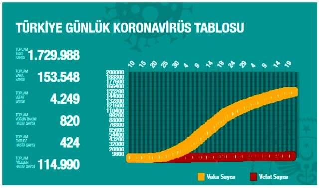 Son Dakika: Türkiye'de 22 Mayıs günü koronavirüsten ölenlerin sayısı 27 oldu, 952 yeni vaka tespit edildi Son Dakika: Türkiye'de 22 Mayıs günü koronavirüsten ölenlerin sayısı 27 oldu, 952 yeni vaka tespit edildi