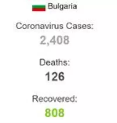 Bulgaristan'da koronavirüs vaka sayısı 2 bin 408'e yükseldi Bulgaristan'da koronavirüs vaka sayısı 2 bin 408'e yükseldi