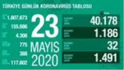 Koronavirüste son durum... 23 Mayıs tablosu açıklandı Koronavirüste son durum... 23 Mayıs tablosu açıklandı