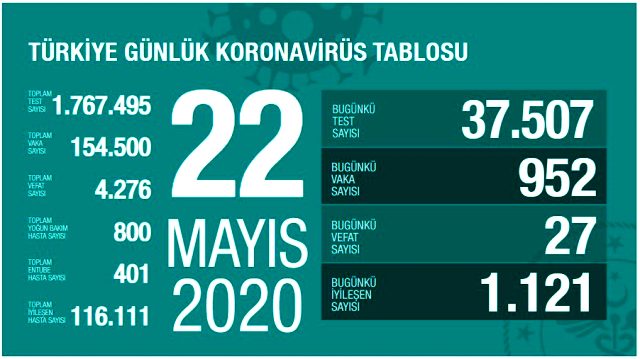 Son Dakika: Türkiye'de 23 Mayıs günü koronavirüsten ölenlerin sayısı 32 oldu, 1186 yeni vaka tespit edildi