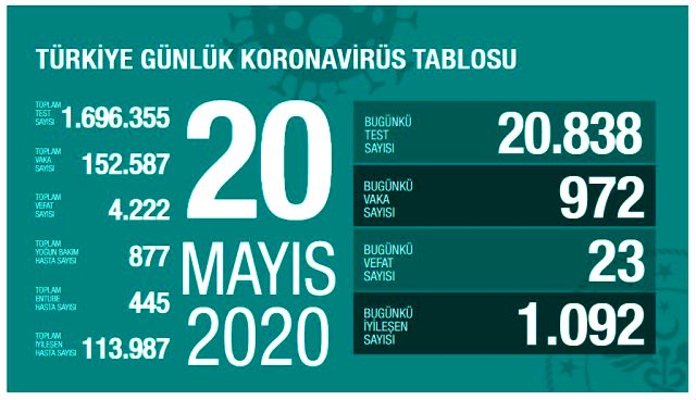 Son Dakika: Türkiye'de 23 Mayıs günü koronavirüsten ölenlerin sayısı 32 oldu, 1186 yeni vaka tespit edildi