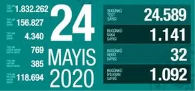 24 Mayıs Pazar koronavirüs tablosu Türkiye! Koronavirüsten dolayı kaç kişi öldü? Koronavirüs vaka, iyileşen, entübe sayısı ve son durum ne? 24 Mayıs Pazar koronavirüs tablosu Türkiye! Koronavirüsten dolayı kaç kişi öldü? Koronavirüs vaka, iyileşen, entübe sayısı ve son durum ne?